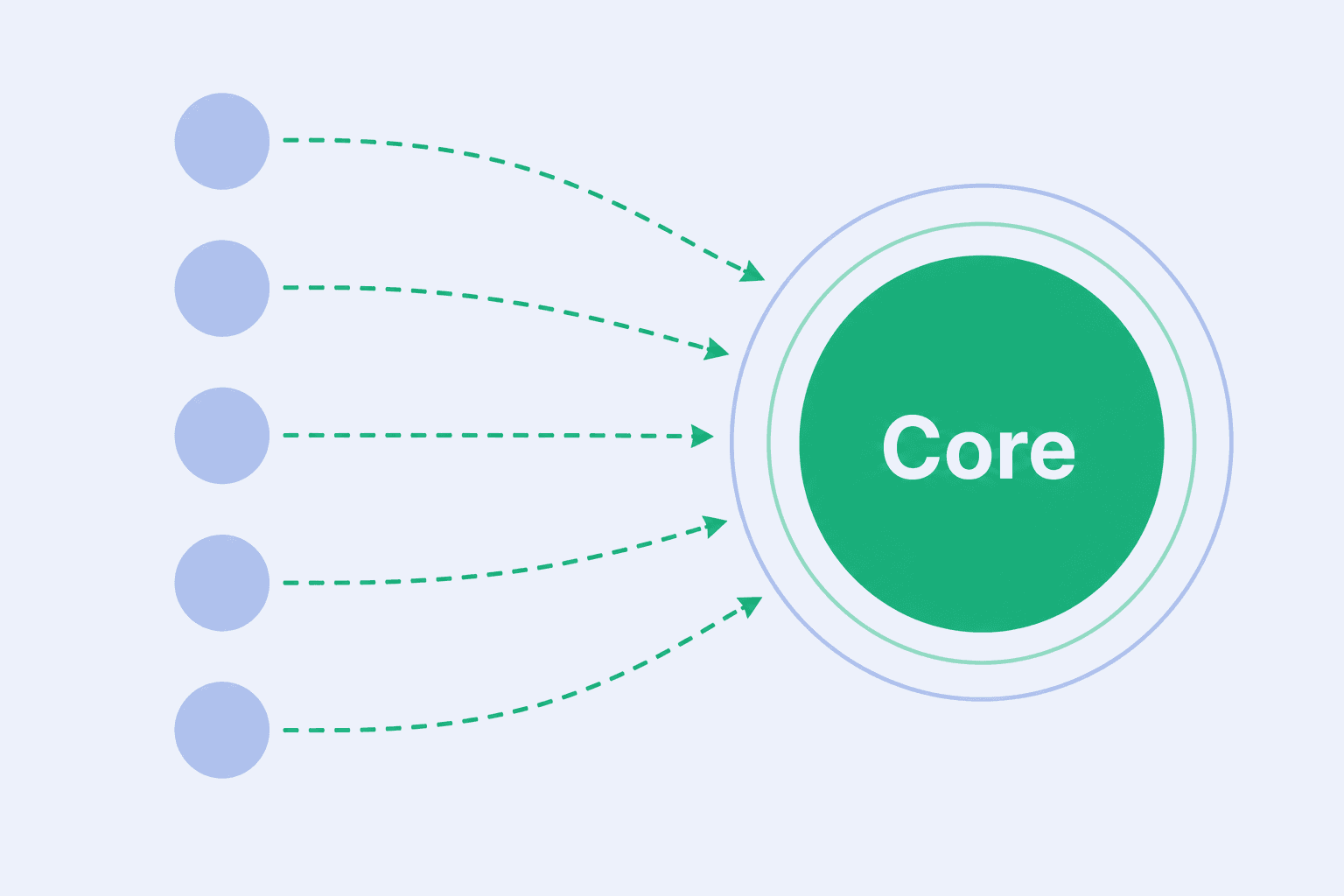 Diagram of search demand converging into Core