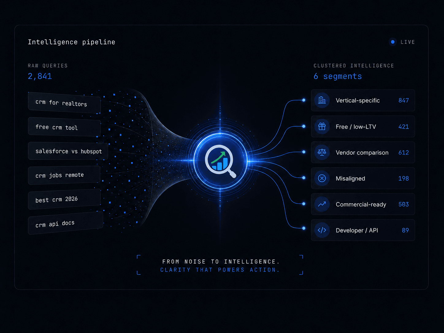 Intelligence pipeline: a stream of raw search queries (crm for realtors, free crm tool, salesforce vs hubspot, ...) flowing through MotiveMap and resolving into six clustered intelligence segments: Vertical-specific, Free / low-LTV, Vendor comparison, Misaligned, Commercial-ready, Developer / API.