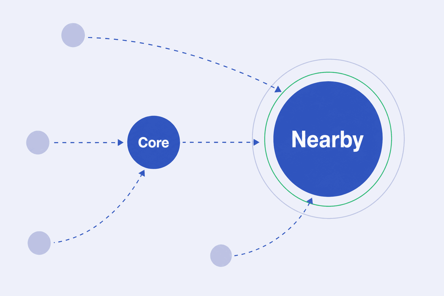 Diagram of Nearby demand adjacent to Core